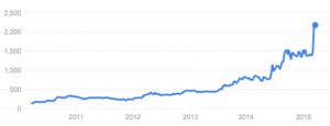 historical_performance_of_stock_18March2015