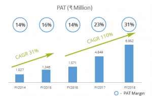 Natco PAT 2014 to 2018