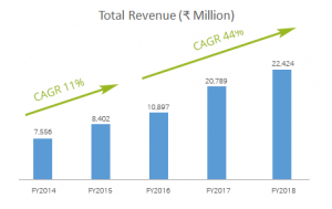 Natco Revenue 2014 to 2018