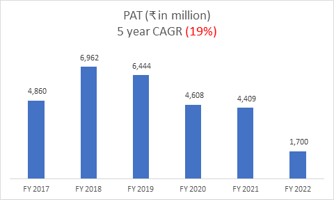 A graph to show net profit made this year