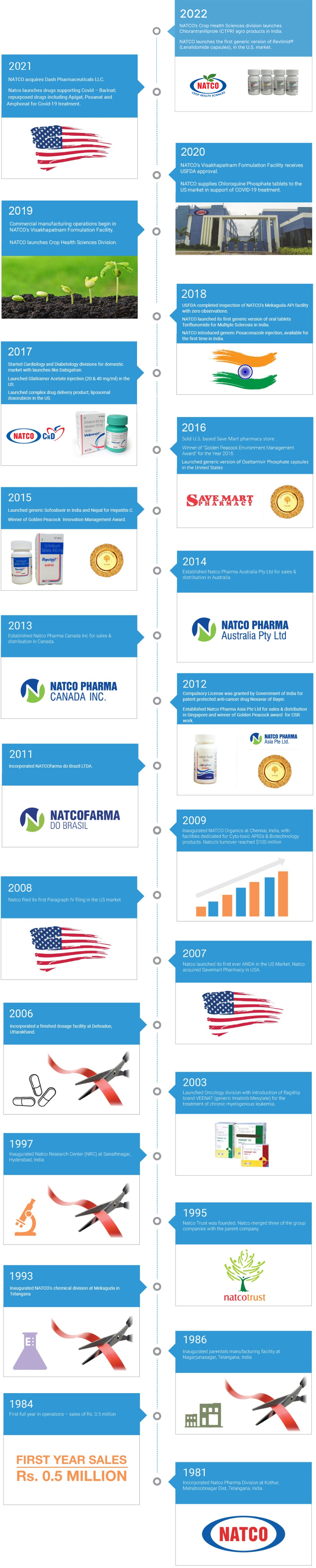 Heritage Timeline