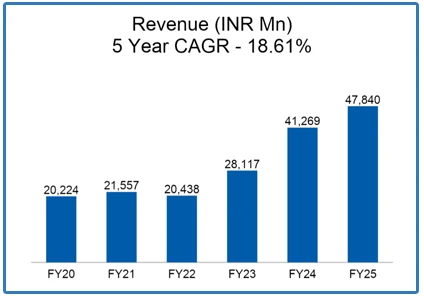 A graph to show revenue made this year
