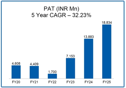 A graph to show net profit made this year